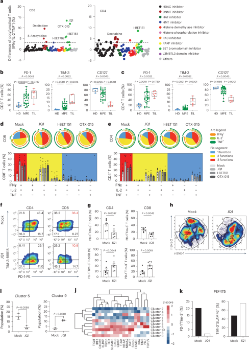 Epigenetic reprogramming of T cell metabolism restores function and enhances anti-tumor immunity in lung cancer