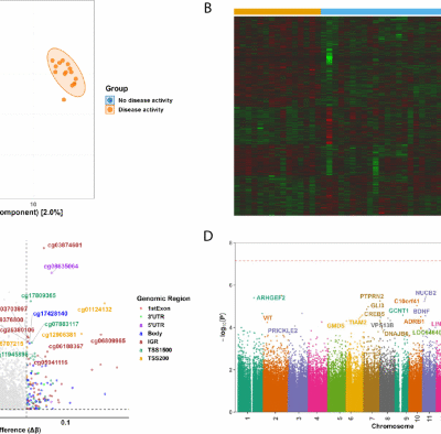 Epigenome-wide DNA methylation patterns associated with disease activity in systemic lupus erythematosus