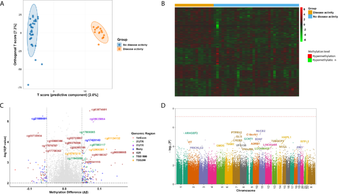 Epigenome-wide DNA methylation patterns associated with disease activity in systemic lupus erythematosus