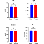 Hematological and immune cell changes in complete blood count before and after hemodialysis