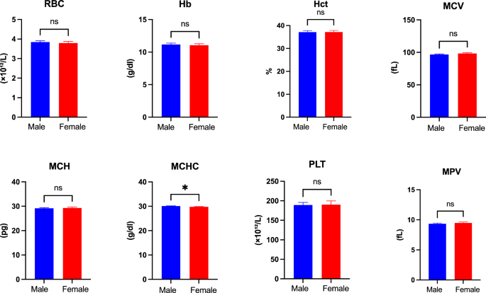 Hematological and immune cell changes in complete blood count before and after hemodialysis