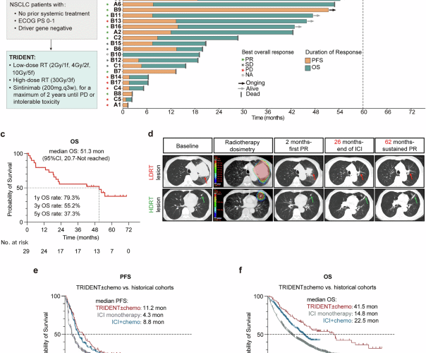 Low-dose radiotherapy synergizes with PD-1 blockade to achieve durable survival in advanced NSCLC through antitumor neutrophil programming
