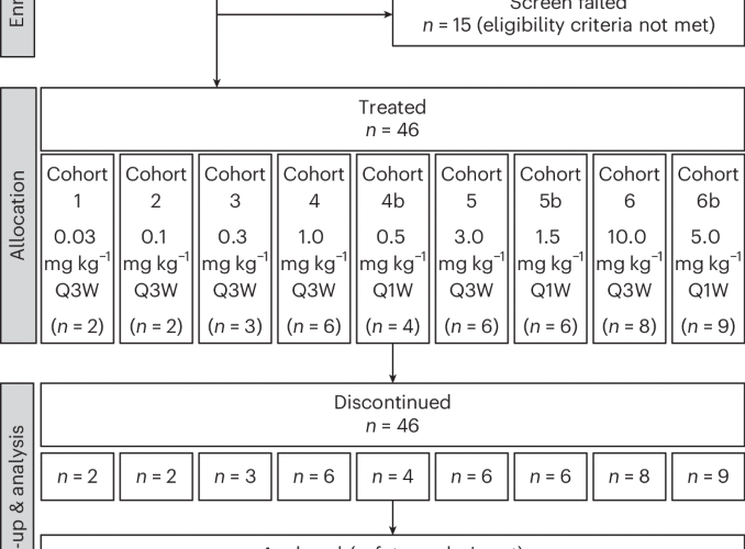 Tumor-localized CD40 agonism with MP0317, a FAP x CD40 DARPin, reprograms the tumor microenvironment in patients with advanced solid tumors: an open-label, nonrandomized, dose-escalation phase 1 study